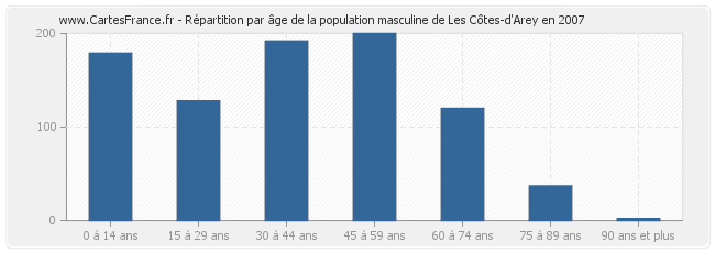 Répartition par âge de la population masculine de Les Côtes-d'Arey en 2007